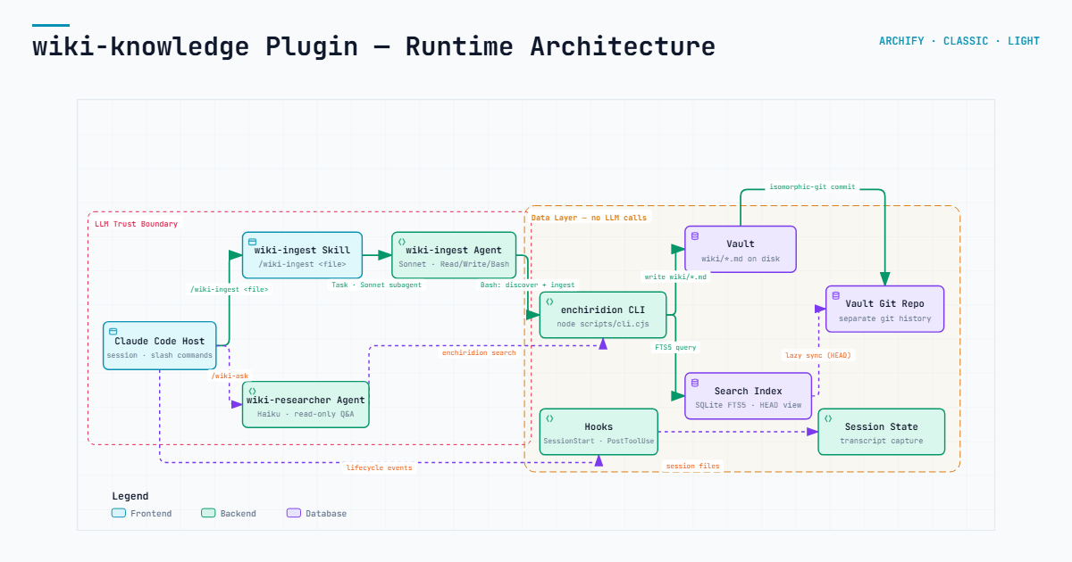 wiki-knowledge Plugin — Runtime Architecture