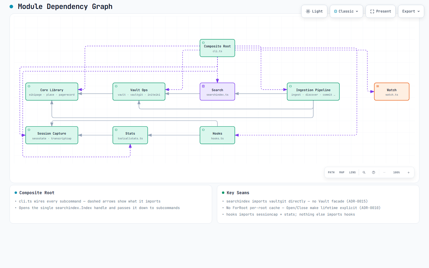 Module dependency graph