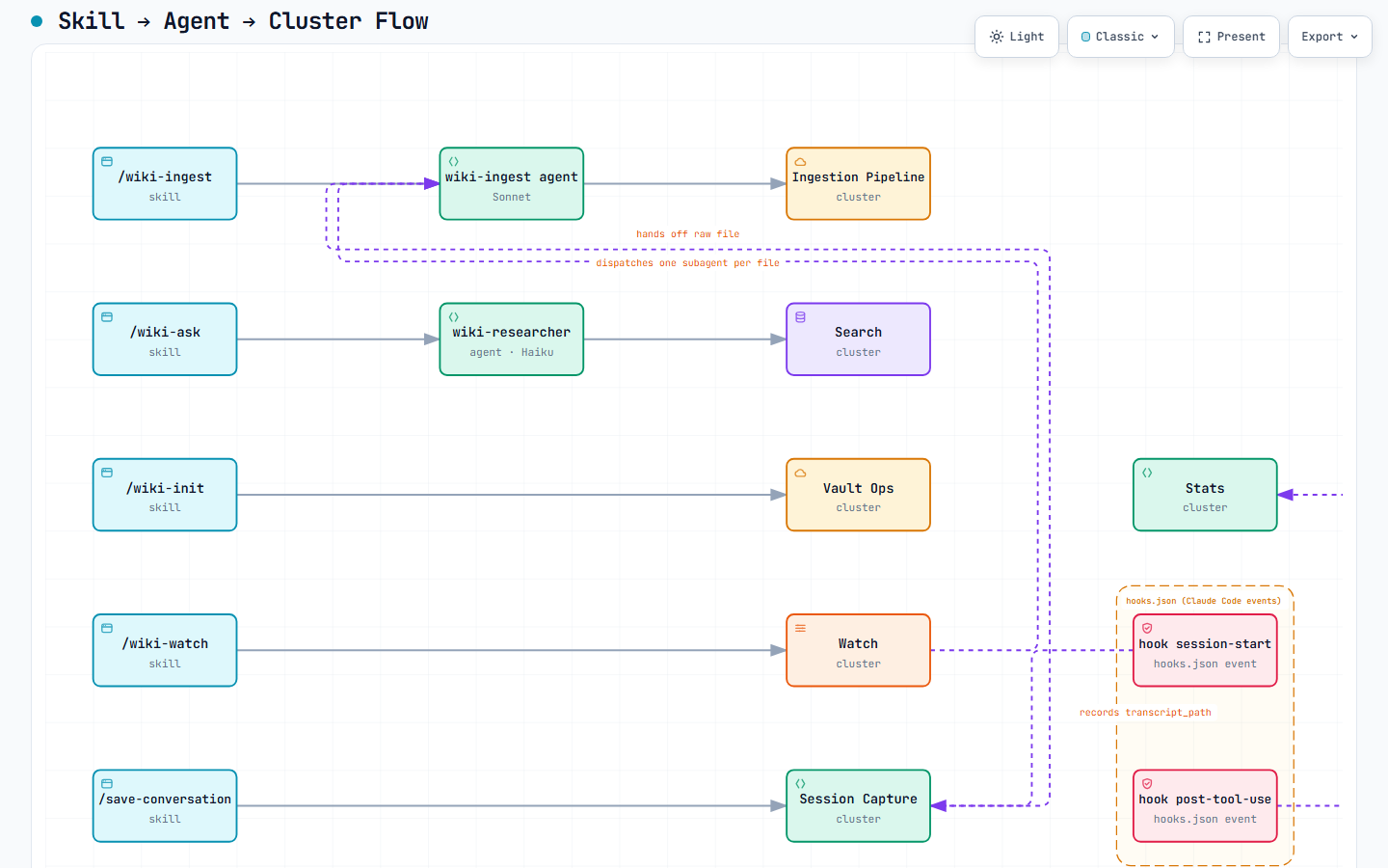 Skill → agent → cluster flow
