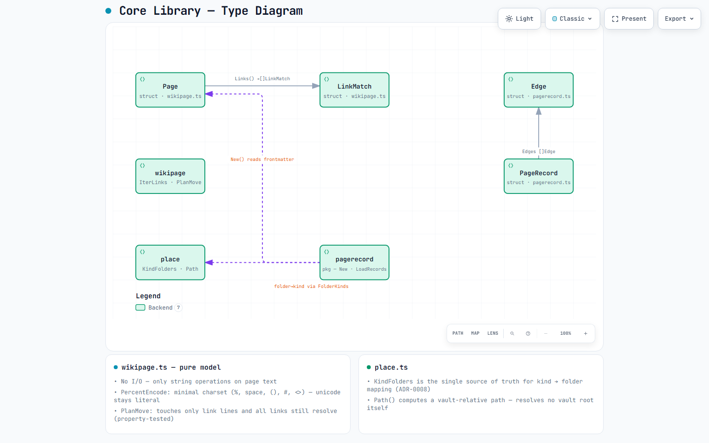 Core library type diagram