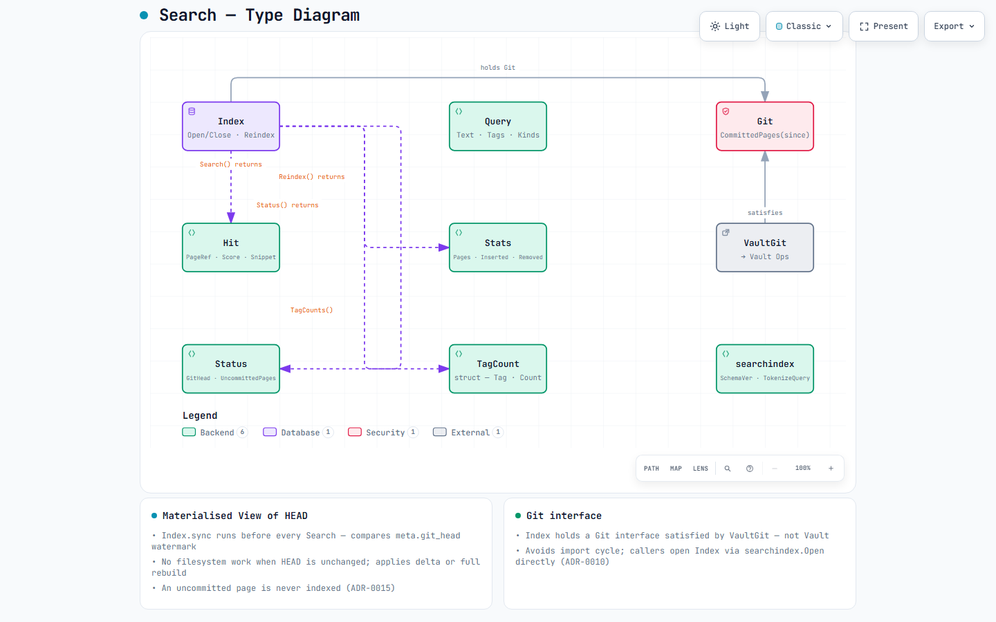 Search type diagram