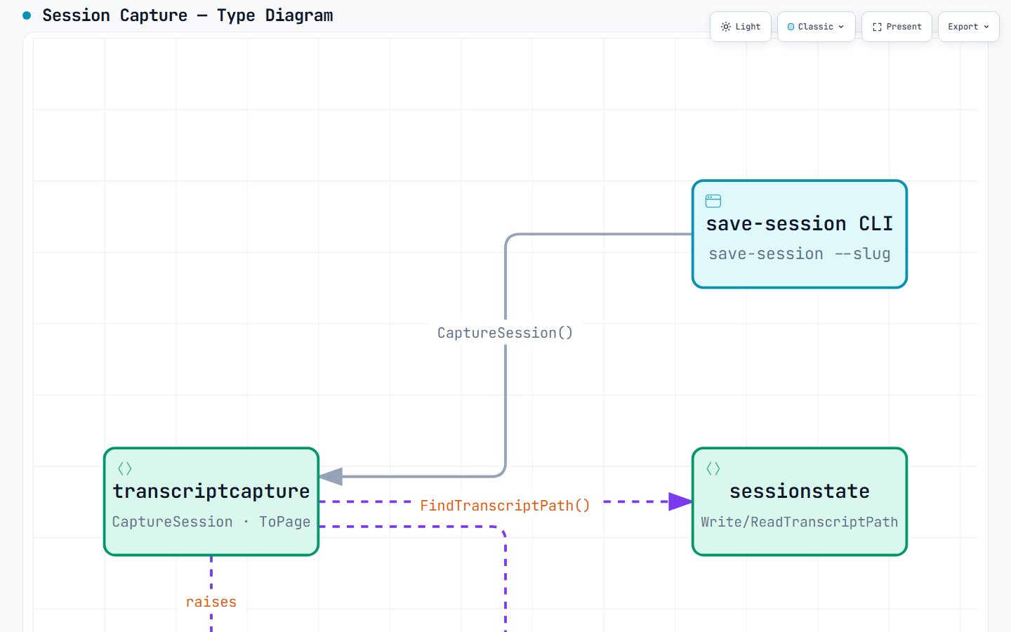 Session capture type diagram