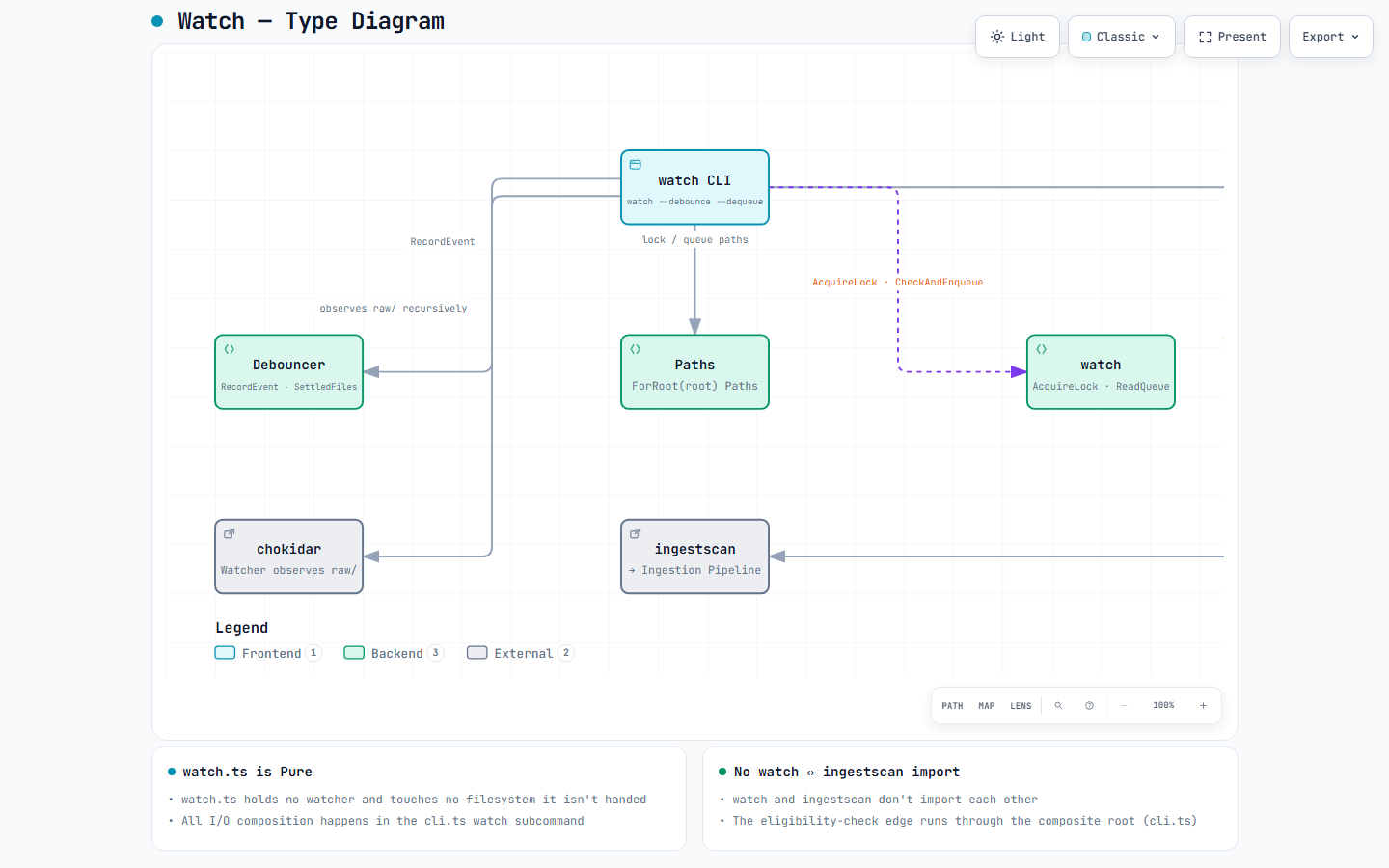 Watch type diagram